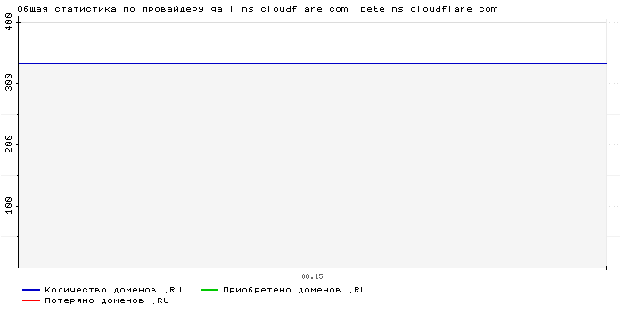 ���������� �� ���������� gail.ns.cloudflare.com. pete.ns.cloudflare.com.